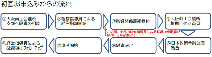 金融 日本 大阪 政策 公庫