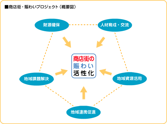 商店街・賑わいプロジェクト（概要図）