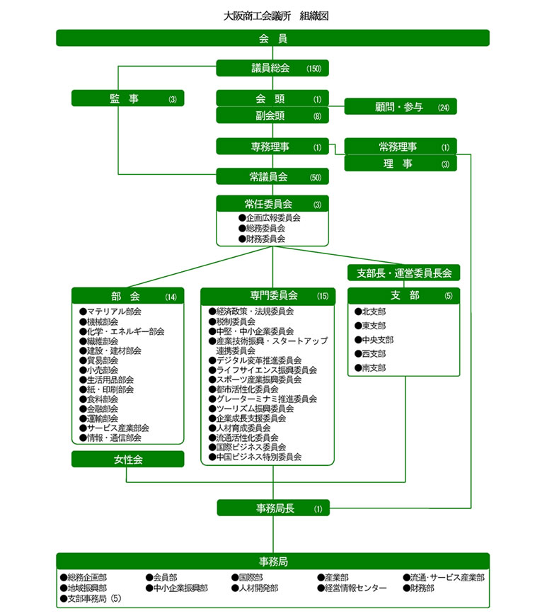組織図