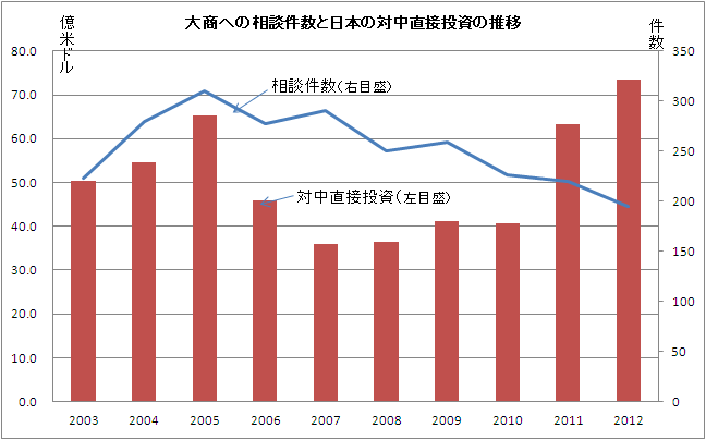 大商への相談件数と日本の対中直接投資.bmp