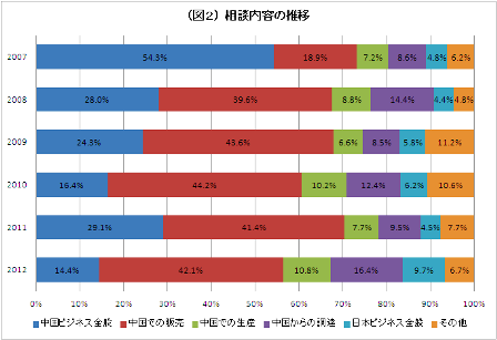 （図２）相談内容の推移.bmp