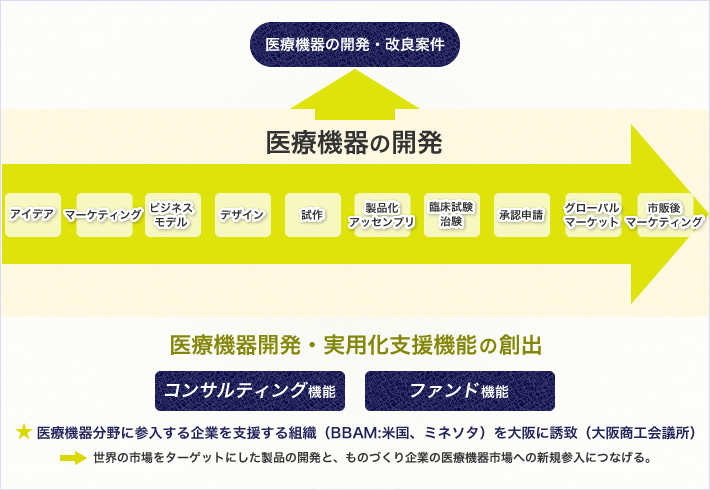 医療機器開発・実用化支援機能の創出