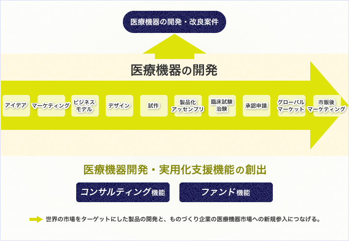 医療機器開発・実用化支援機能の創出