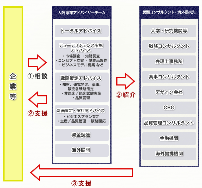 医療機器事業化相談等のスキーム図