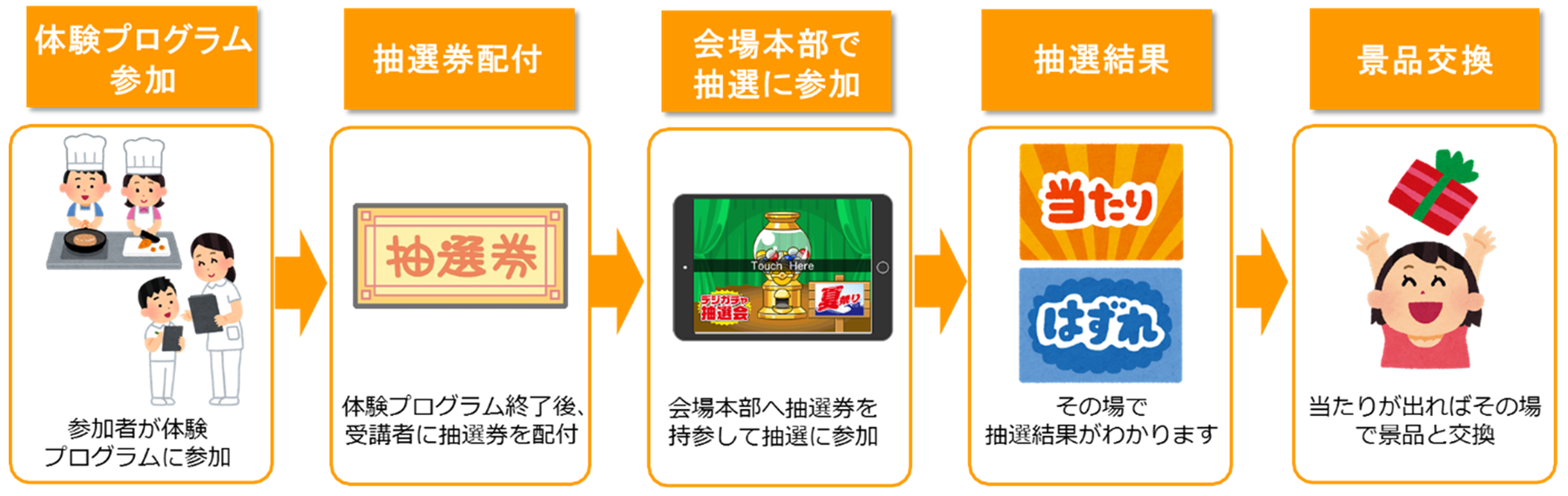 ①リアル体験プログラムの場合（当日に抽選会を実施）