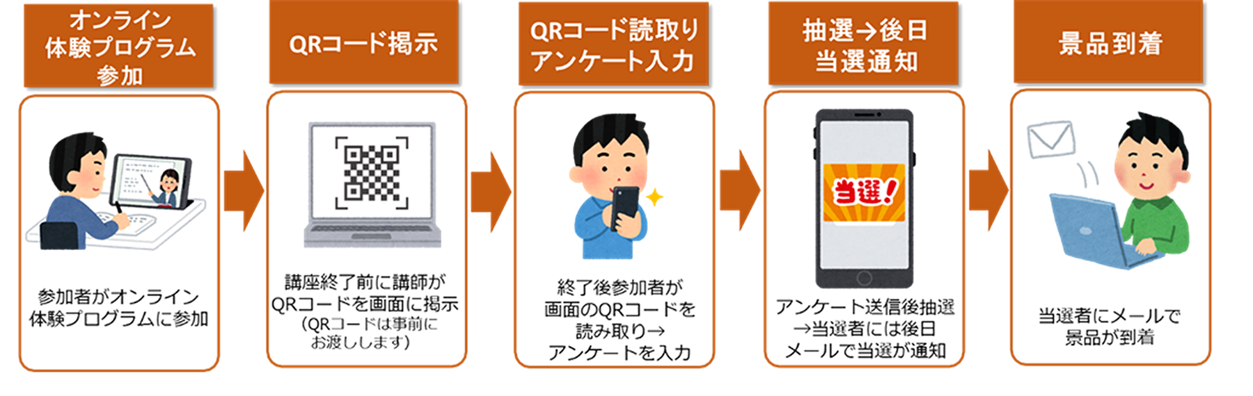 ②オンラインリアル体験プログラムの場合（後日抽選を実施）