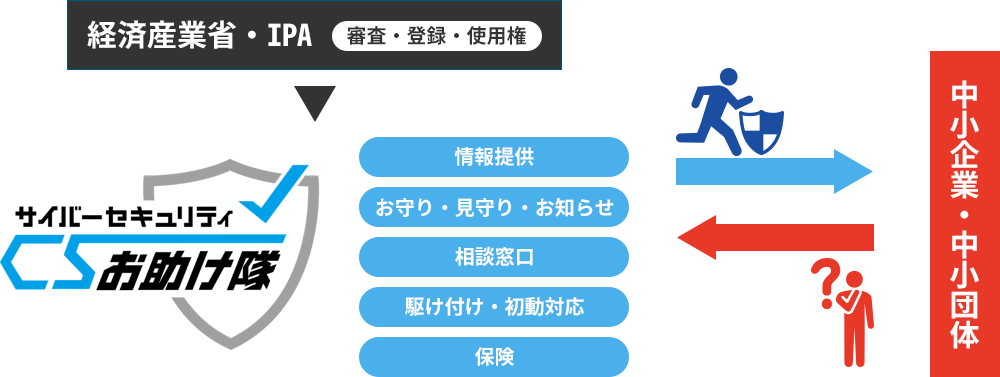 サイバーセキュリティフロー