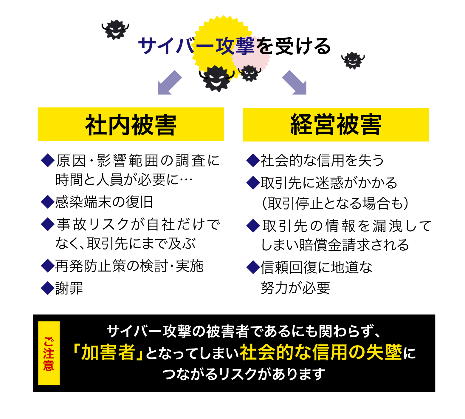 サイバー攻撃の被害者であるにも関わらず、 「加害者」となってしまい社会的な信用の失墜に つながるリスクがあります