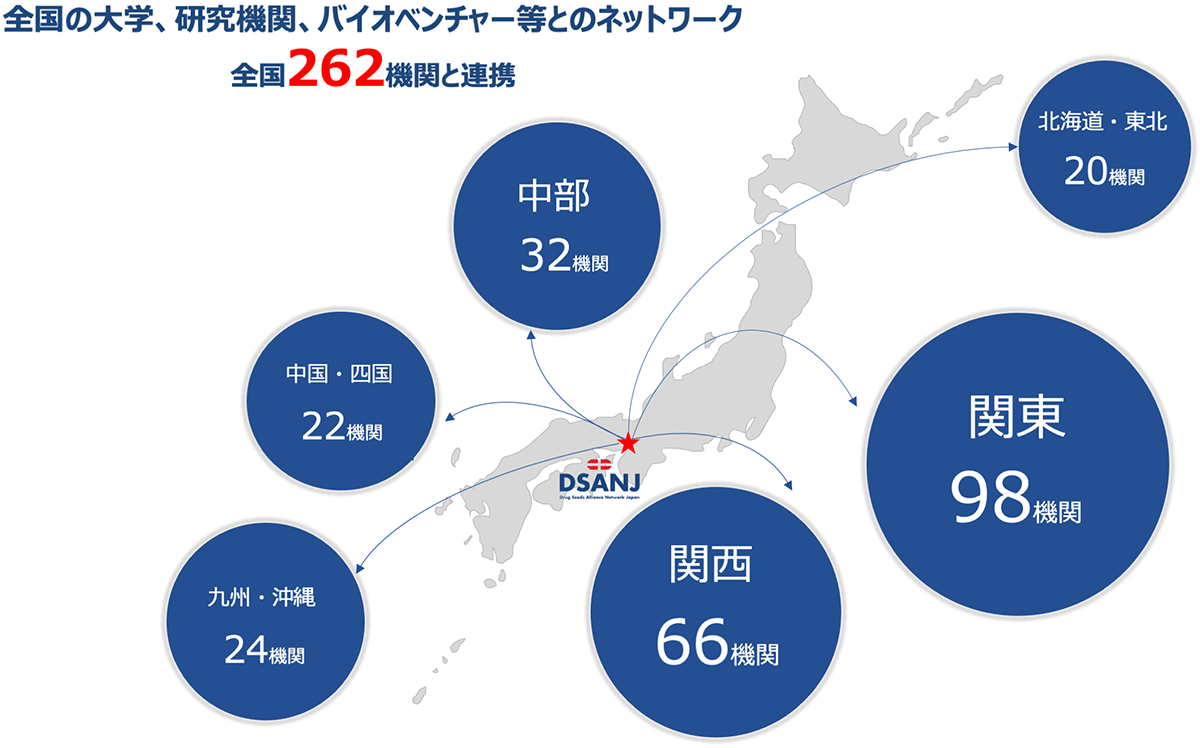 全国の大学、研究機関、バイオベンチャー等とのネットワーク　全国262機関と連携