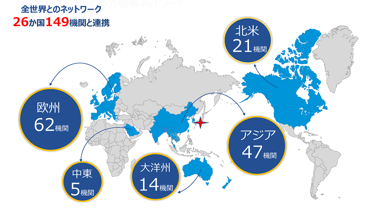 全世界とのネットワーク　26か国149機関と連携