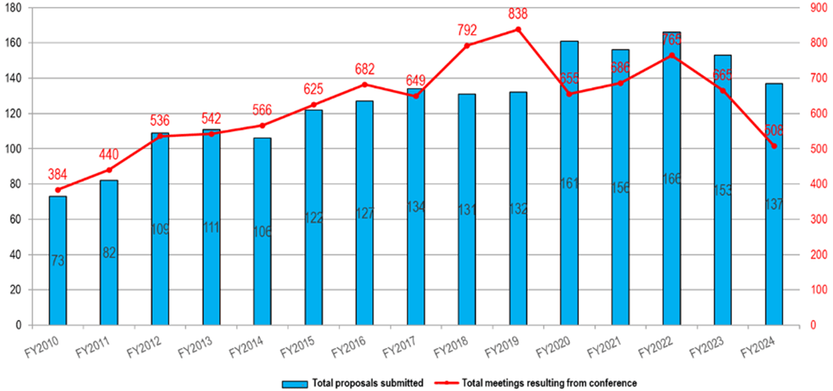 DSANJ Bio Conference (2010–2024): By the Numbers