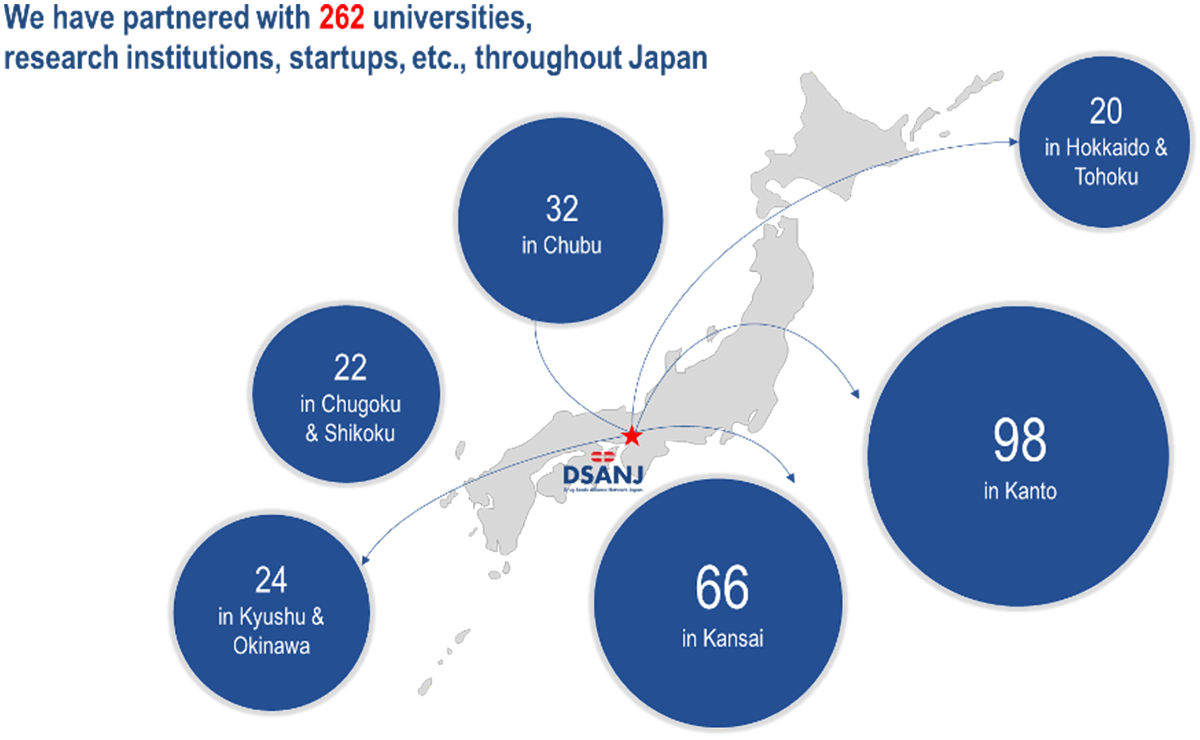 We have partnered with 262 universities, research institutions, startups, etc., throughout Japan