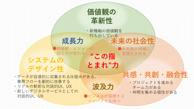 ａｉビジネス創出アイデアコンテスト２０２２ 大阪商工会議所セミナー イベント