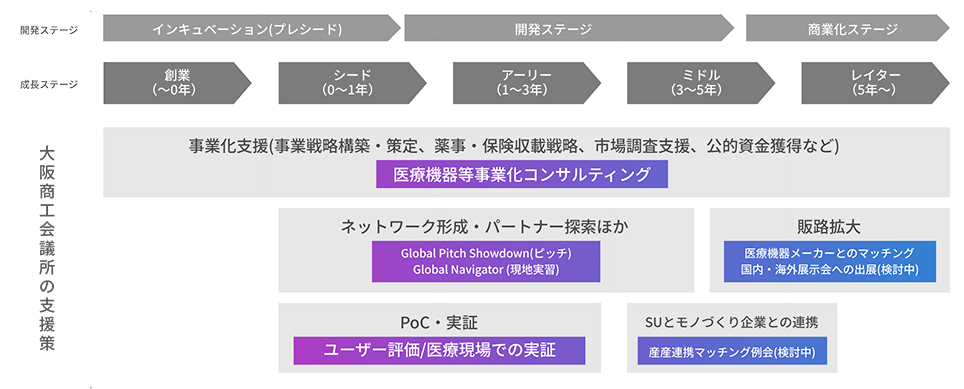 医療・ヘルスケア関連スタートアップ支援の主な流れ