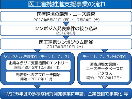 医工連携推進支援事業の流れ