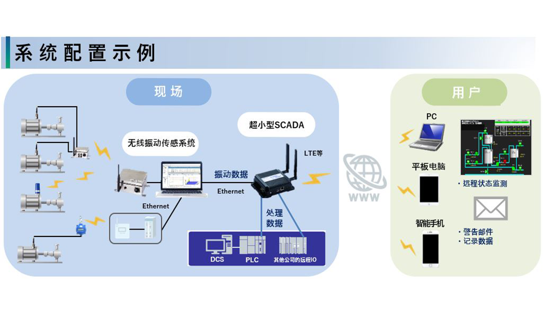 Demonstration experiment on the effectiveness of collecting vibration data for state monitoring for rotating machinery and for predictive maintenance by remote monitoring support (Shinkawa Electric Co., Ltd.)