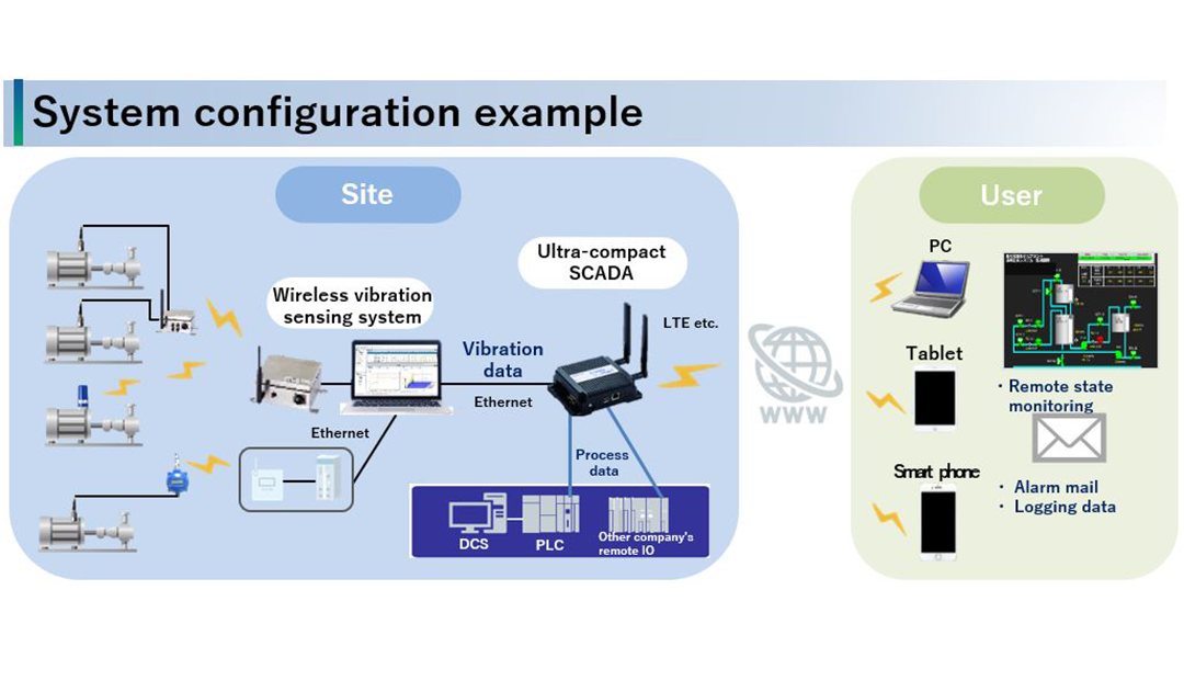 Demonstration experiment on the effectiveness of collecting vibration data for state monitoring for rotating machinery and for predictive maintenance by remote monitoring support (Shinkawa Electric Co., Ltd.)