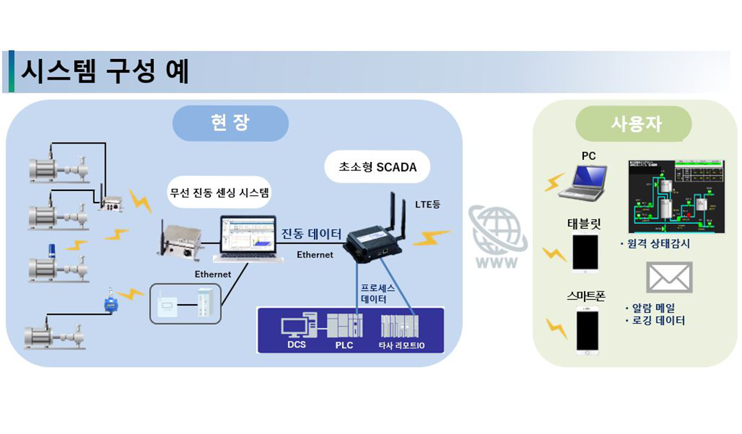 Demonstration experiment on the effectiveness of collecting vibration data for state monitoring for rotating machinery and for predictive maintenance by remote monitoring support (Shinkawa Electric Co., Ltd.)