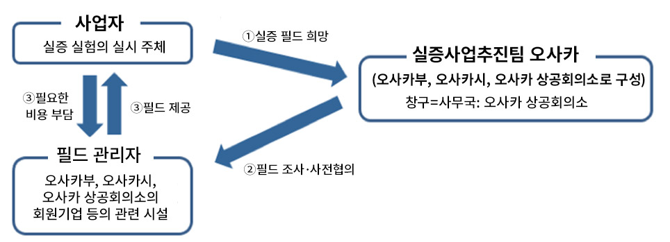 기본적 운영 계획