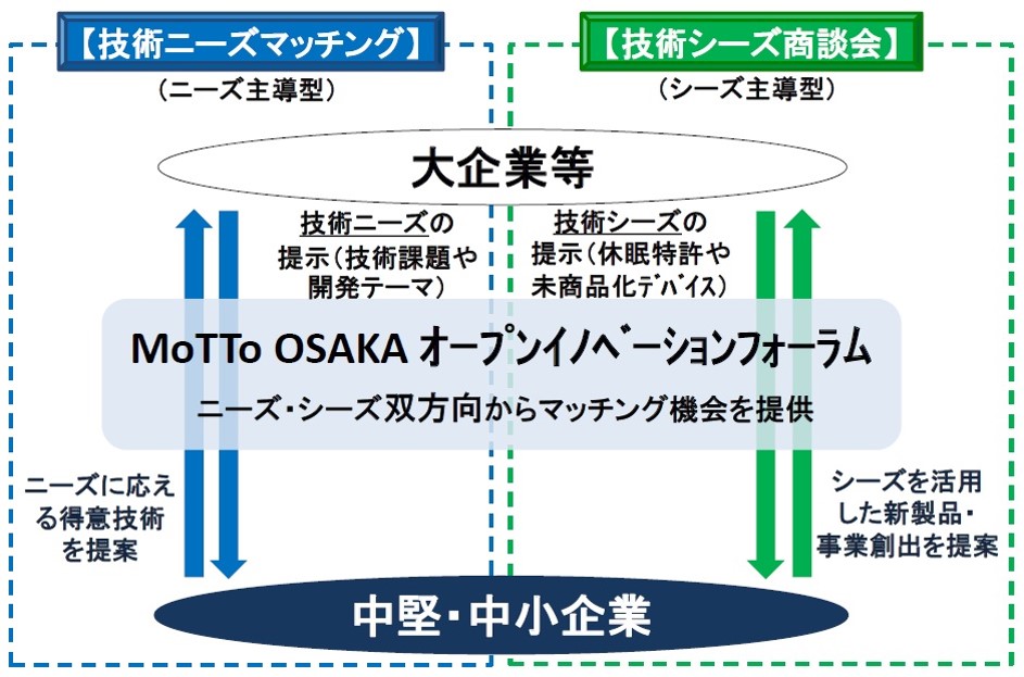 MoTToOSAKAオープンイノベーションフォーラム