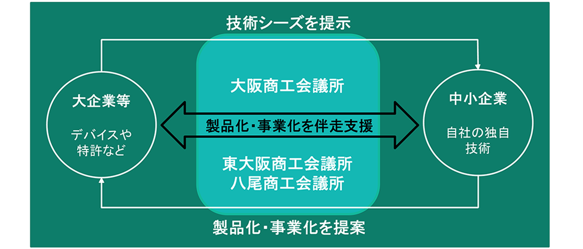 技術シーズを提示