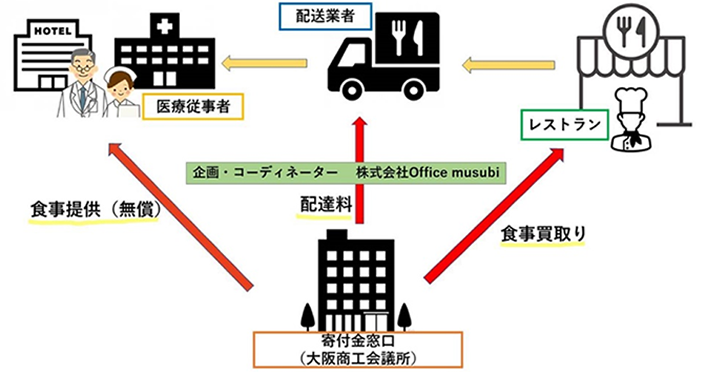 大阪商工会議所：医療従事者・飲食店どっちも応援プロジェクト「困った時ほど美味しいものを！」
クラウドファンディングの実施について