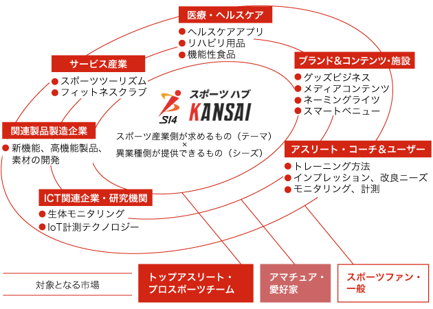 スポーツハブKANSAI概要図