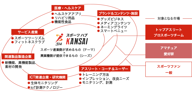 スポーツハブKANSAI概要図