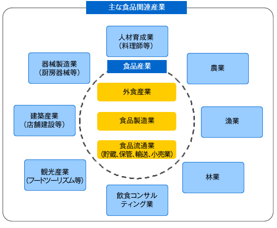 主な食品関連産業