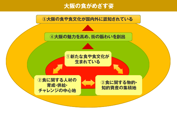 大阪の食が目指す姿