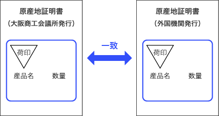 原産地証明書について