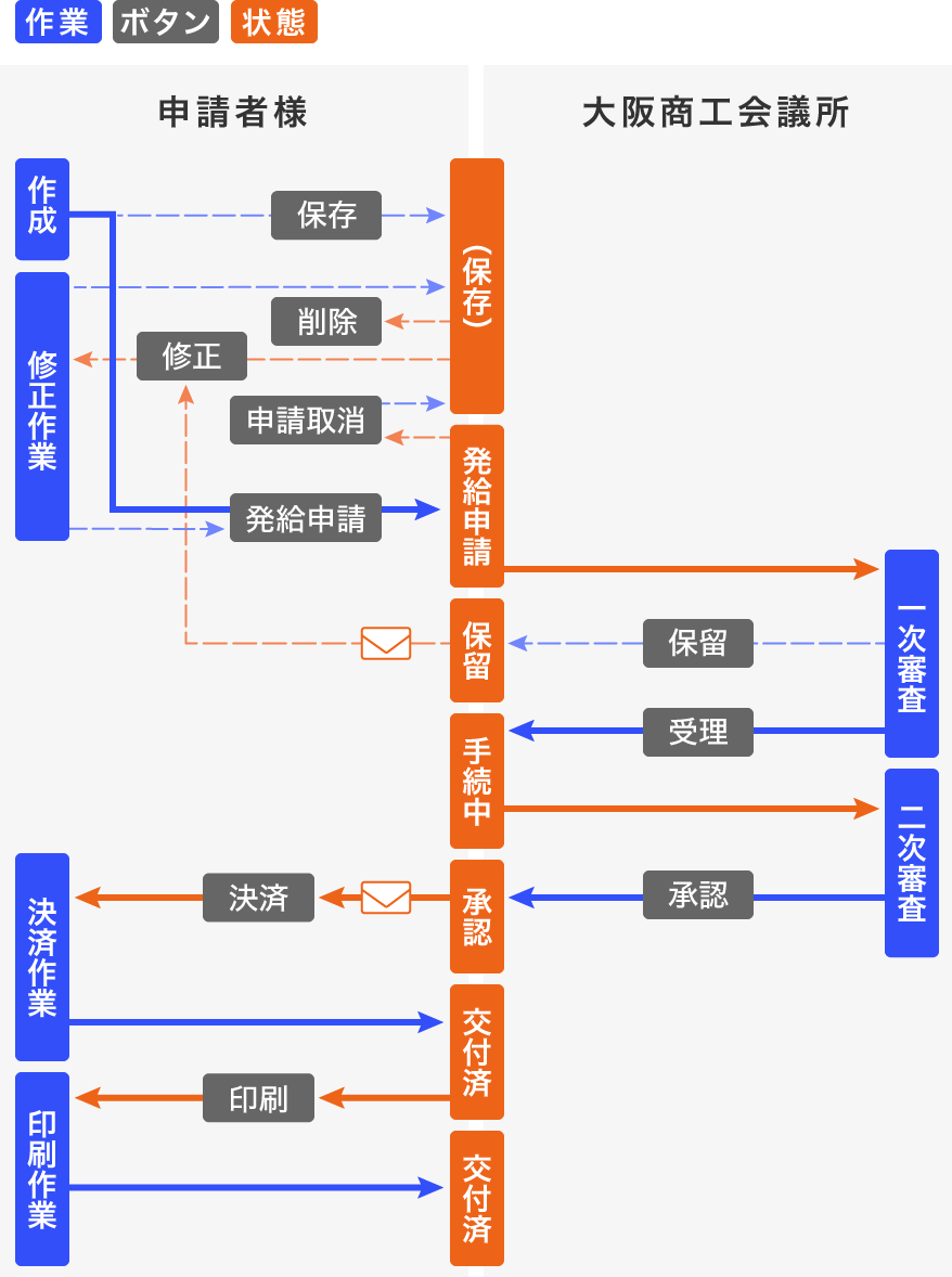 オンライン発給申請フロー