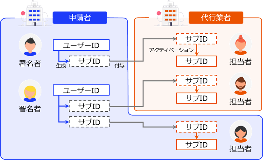 サブIDの図