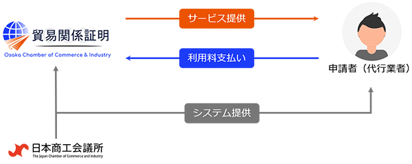 貿易関係証明発給システムとオンライン発給サービスの関係