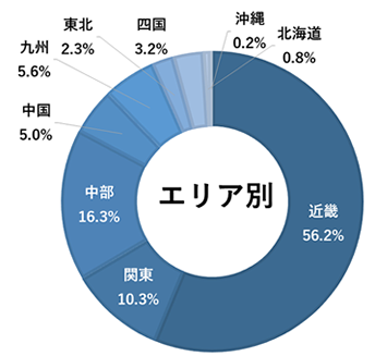 エリア別