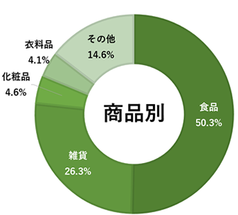 商品別