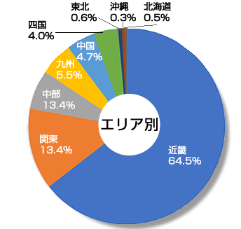 エリア別